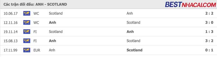 Anh - Scotland