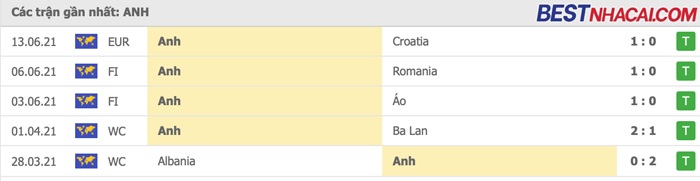 Anh - Euro 2020