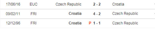 Thành tích đối đầu giữa Croatia vs CH Séc