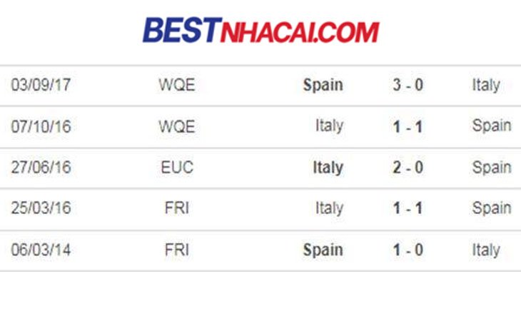 5 trận đối đầu gần nhất Italia vs Tây Ban Nha